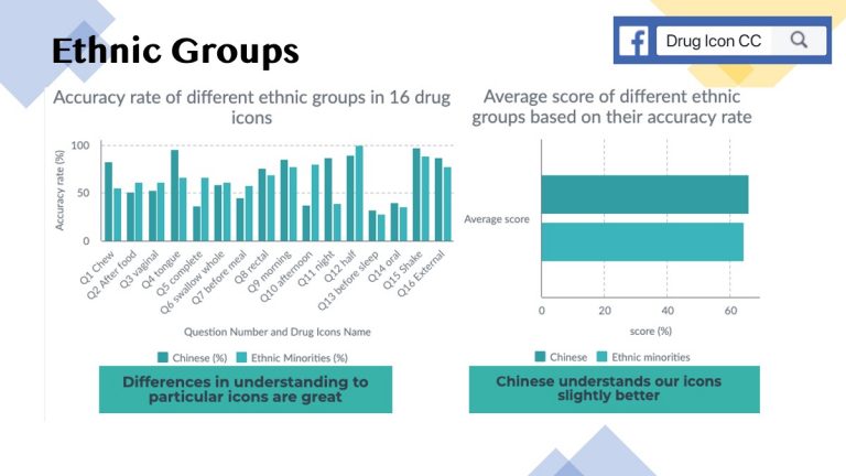 Summary Of Drug Icons V Survey Results Drug Icon Cc